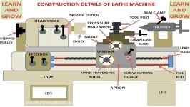 CONSTRUCTION DETAILS OF LATHE MACHINE हिन्दी  LEARN AND GROW