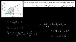 مثال بدست آوردن جابه جایی به صورت هندسی