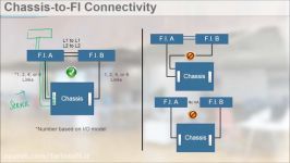 فیلم آموزش Cisco CCNA Data Center DCICT v6.0