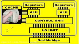 CPU ALU Registers Control and IO Unit Cache Data Bus...