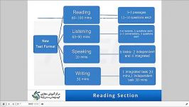 آزمون تافل  TOEFLچیست ؟ دوره الکترونیکی