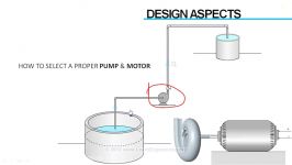 Centrifugal Pumps  Design Aspects