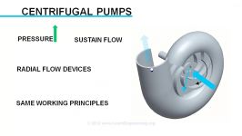 Centrifugal Pump Working