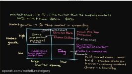 Episode 96 How the Boston Consulting Group BCG Growth Share Matrix Works