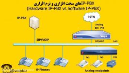 IP PBX های سخت افزاری نرم افزاری