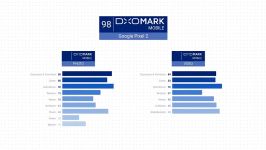 DxOMark Smartphone Ratings Explained