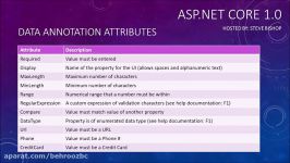 19. ASP.NET Core 1.0 MVC Data Annotation Attributes And Validation