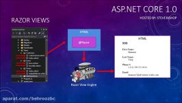 31. ASP.NET Core 1.0 MVC Razor Views And View Layouts