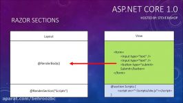 38. ASP.NET Core 1.0 MVC Razor Sections and RenderSection Method