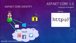 47. ASP.NET Core 1.0 MVC Introduction To ASP NET Core Identity