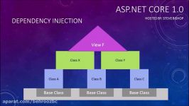 45. ASP.NET Core 1.0 MVC Introduction To Dependency Injection