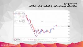 103.سیگنالهای رفتار قیمت در اپلیکیشن دستیار فارکس حرفه