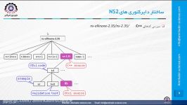 آموزش ns2  جلسه چهارم  معماری ساختار داخلی NS2