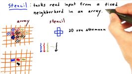Stencil Quiz  Intro to Parallel Programming