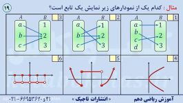 نمایش تابع نمودار ون دستگاه مختصات، ریاضی دهم