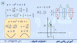 رسم سهمی،یافتن مختصات رأس سهمی،نوشتن معادلۀ محور مختصات