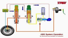نحوه عملکرد شیر های برقی ترمز ABS