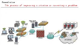 آموزش مدیریت آسیب پذیری های امنیتی  CompTIA CSA+ Vulne