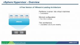 Introduction to Virtualization VMware Hypervisor Arc