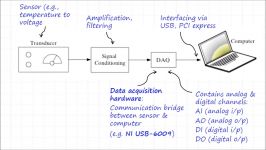 LabVIEW Tutorial  Data Acquisition