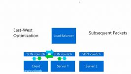 SDN Load Balancer in Win Server 2016  گروه چشم اندز نو