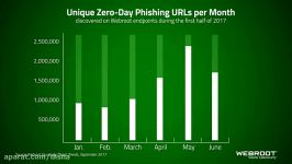 Phishing is the #1 Cause of Cybersecurity Breaches  #WebrootQTT