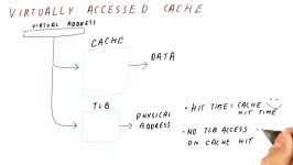 معماری کامپیوتر  Virtually Accessed Cache