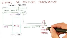 معماری کامپیوتر  Virtual To Physical Translation