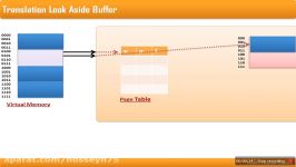 TLB Translation Look Aside Buffer  In Virtual Memory