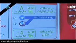 درآمد بیش ۲۳۰۰ میلیارد تومانی دولت تلگرام