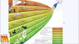 خلاصه آموزش نتورک پلاس  Network + Plus Tutorials
