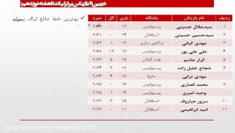 آنالیزبازیکنان برتر لیگ هفدهم ایران تا هفته نوزدهم