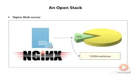 دوره آموزش شروع کار PHP وب سرور Nginx