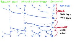 Analyzing The Blelloch Downsweep  Intro to Parallel Programming