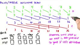 Hillis Steele Scan  Intro to Parallel Programming