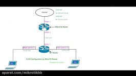 VLAN Configuration by MikroTik Router