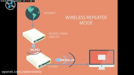 Konfigurasi memfungsikan Routerboard Mikrotik sebagai Wireless Repeater