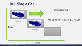 Pipelining in Computer Architecture