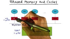 حافظه اشتراکی حافظه نهان  Shared Memory and Caches