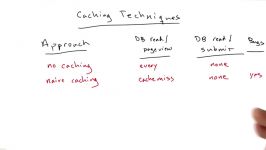 Caching Techniques  Web Development