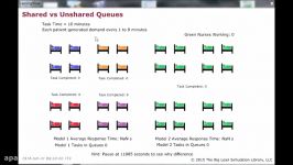 Lean simulation in Healthcare  Unshared vs Shared Queue Hospital