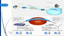 راه اندازی PPPOE VPN سرور در میکروتیک
