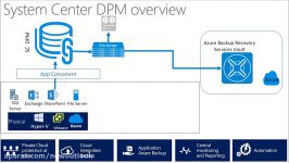 System Center Data Protection Manager 2016 Overview