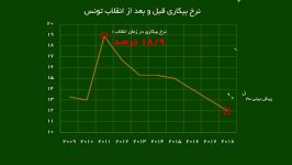 تونس قبل بعد انقلاب 2011