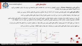 دگرگونی استحاله های فازی  دیاگرام های تعادلی  2