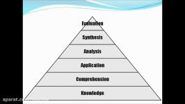 Blooms Taxonomy  Simplest explanation ever