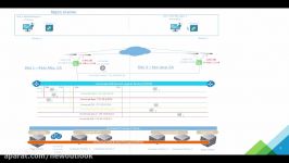 Multi site with Cross VC NSX and Palo Alto Networks Security