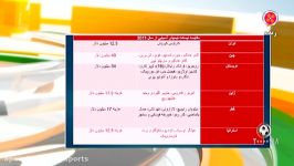 بررسی دستمزد گران قیمت ترین مربیان ملی جهان