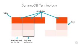 آموزش کامل کار دیتابیس NoSQL آمازون Amazon DynamoDB