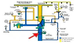 Deluge valve Dry pilot actuation